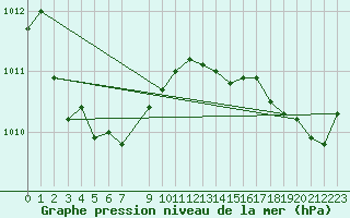 Courbe de la pression atmosphrique pour Saint-Georges-d