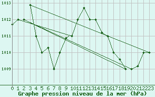 Courbe de la pression atmosphrique pour Belem Aeroporto