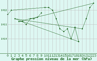 Courbe de la pression atmosphrique pour Blac (69)