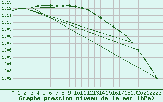 Courbe de la pression atmosphrique pour Alta Lufthavn