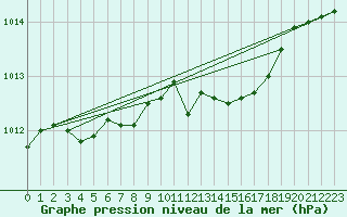 Courbe de la pression atmosphrique pour Langdon Bay