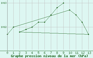 Courbe de la pression atmosphrique pour Saint-Paul-lez-Durance (13)