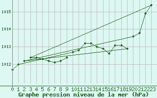 Courbe de la pression atmosphrique pour Pau (64)