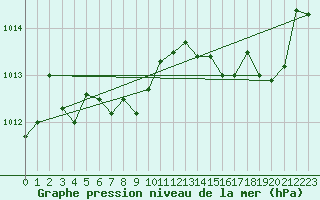 Courbe de la pression atmosphrique pour Cap Ferret (33)