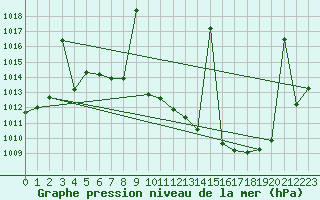 Courbe de la pression atmosphrique pour Madridejos