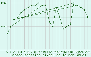 Courbe de la pression atmosphrique pour Hoyerswerda