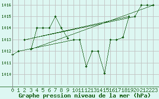 Courbe de la pression atmosphrique pour Guriat