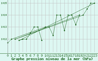 Courbe de la pression atmosphrique pour Gioia Del Colle