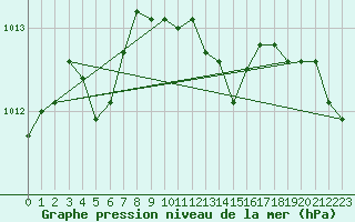 Courbe de la pression atmosphrique pour Sacueni