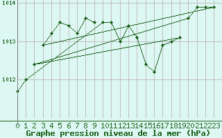 Courbe de la pression atmosphrique pour Caransebes