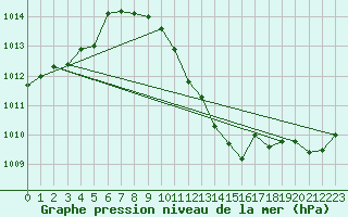 Courbe de la pression atmosphrique pour Wolfsegg