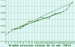 Courbe de la pression atmosphrique pour Ajaccio - Campo dell