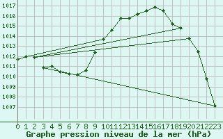 Courbe de la pression atmosphrique pour Milford Haven