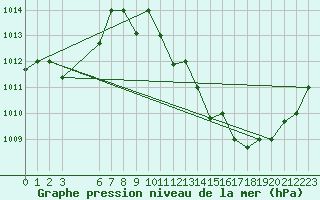 Courbe de la pression atmosphrique pour Biskra