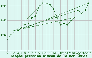 Courbe de la pression atmosphrique pour Kleine-Brogel (Be)