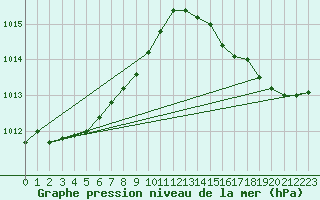 Courbe de la pression atmosphrique pour Baie Comeau