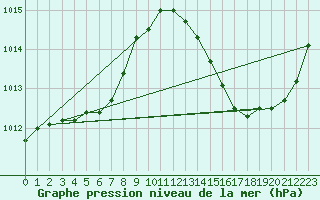 Courbe de la pression atmosphrique pour La Poblachuela (Esp)