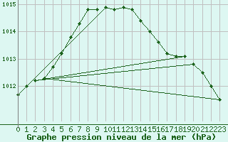 Courbe de la pression atmosphrique pour Quickborn