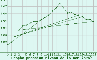 Courbe de la pression atmosphrique pour Ellerslie