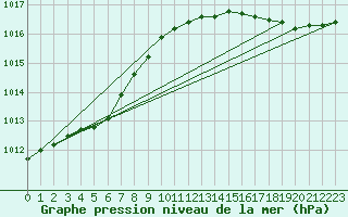 Courbe de la pression atmosphrique pour Ploeren (56)