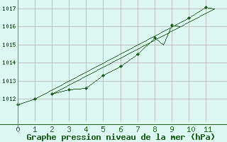 Courbe de la pression atmosphrique pour Tiree