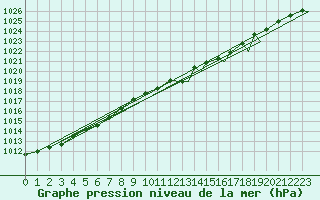 Courbe de la pression atmosphrique pour Evenes