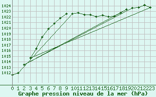 Courbe de la pression atmosphrique pour Birlad