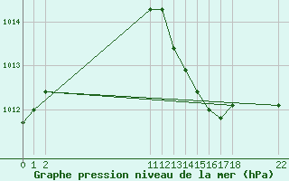 Courbe de la pression atmosphrique pour Douzens (11)