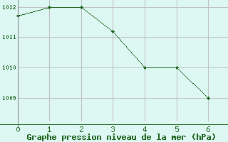 Courbe de la pression atmosphrique pour Davao Airport