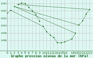 Courbe de la pression atmosphrique pour Nesbyen-Todokk