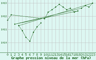 Courbe de la pression atmosphrique pour Cazaux (33)