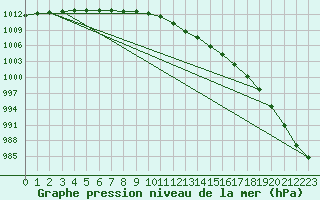 Courbe de la pression atmosphrique pour Bonn-Roleber