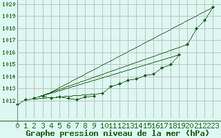 Courbe de la pression atmosphrique pour Quimperl (29)