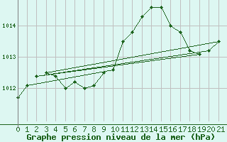 Courbe de la pression atmosphrique pour Miyakojima