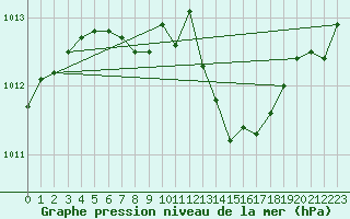 Courbe de la pression atmosphrique pour Bruxelles (Be)