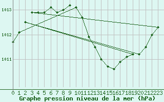 Courbe de la pression atmosphrique pour Bala