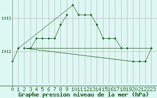 Courbe de la pression atmosphrique pour Lamballe (22)