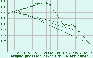 Courbe de la pression atmosphrique pour Werl