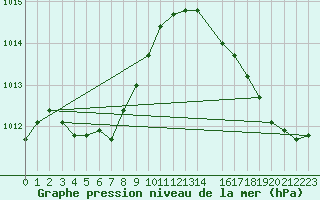 Courbe de la pression atmosphrique pour Kemptville