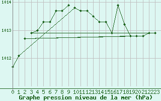 Courbe de la pression atmosphrique pour Saint-Hubert (Be)