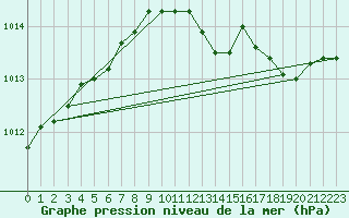 Courbe de la pression atmosphrique pour Valleroy (54)