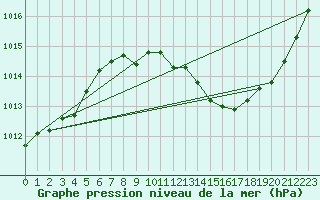 Courbe de la pression atmosphrique pour Le Luc (83)