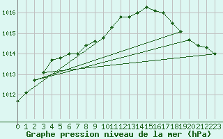 Courbe de la pression atmosphrique pour Moyen (Be)