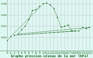 Courbe de la pression atmosphrique pour Shawbury