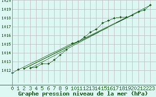 Courbe de la pression atmosphrique pour Saint-Brieuc (22)