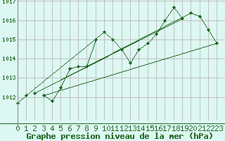 Courbe de la pression atmosphrique pour Leibnitz