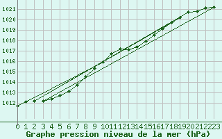 Courbe de la pression atmosphrique pour Braintree Andrewsfield