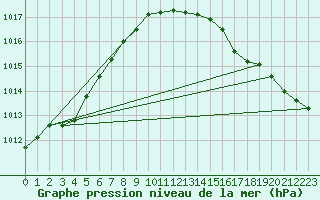 Courbe de la pression atmosphrique pour Pakri