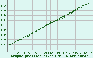 Courbe de la pression atmosphrique pour Chteaudun (28)