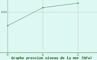 Courbe de la pression atmosphrique pour Torungen Fyr